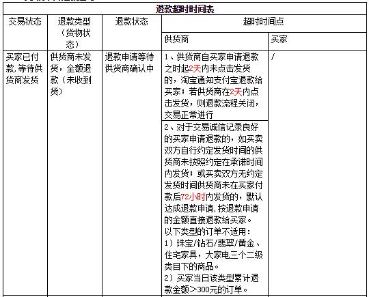 淘小鋪境內(nèi)供貨商交易超時(shí)規(guī)則